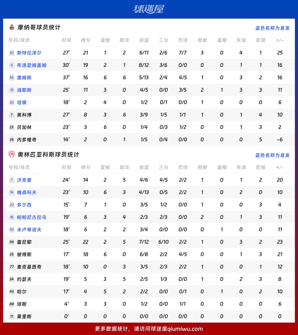 摩纳哥vs奥林匹亚科斯球员数据