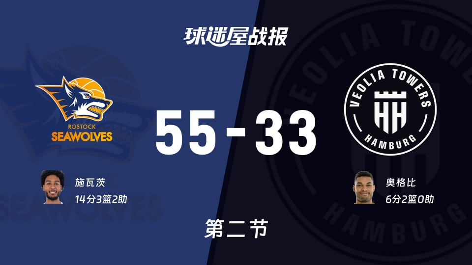 德篮甲常规赛:罗斯托克半场领先汉堡22分,施瓦茨得到14分,奥格比得到6分