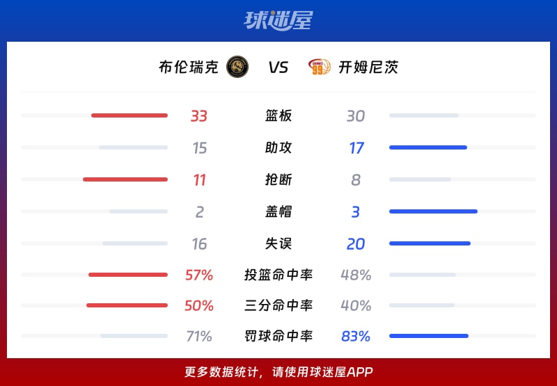 布伦瑞克vs开姆尼茨球队数据