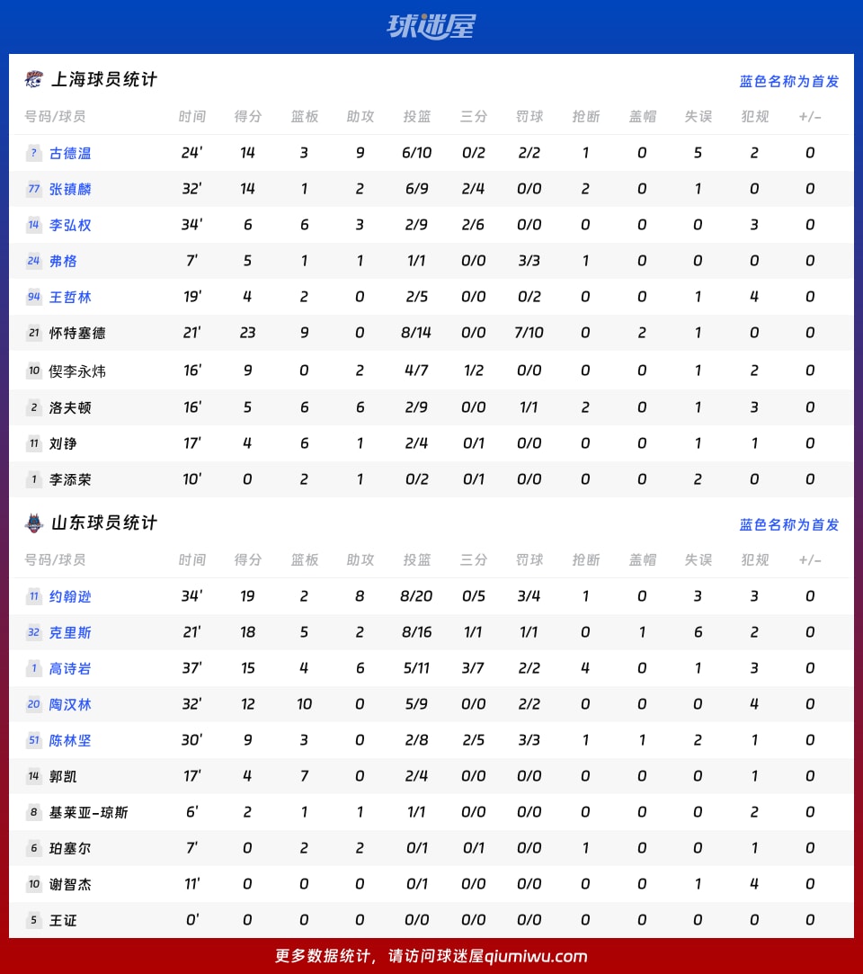上海vs山东球员数据