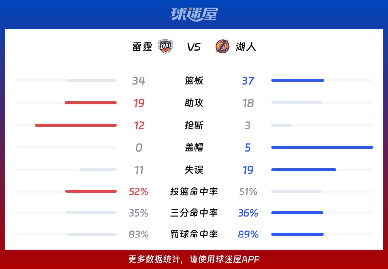 雷霆vs湖人球队数据