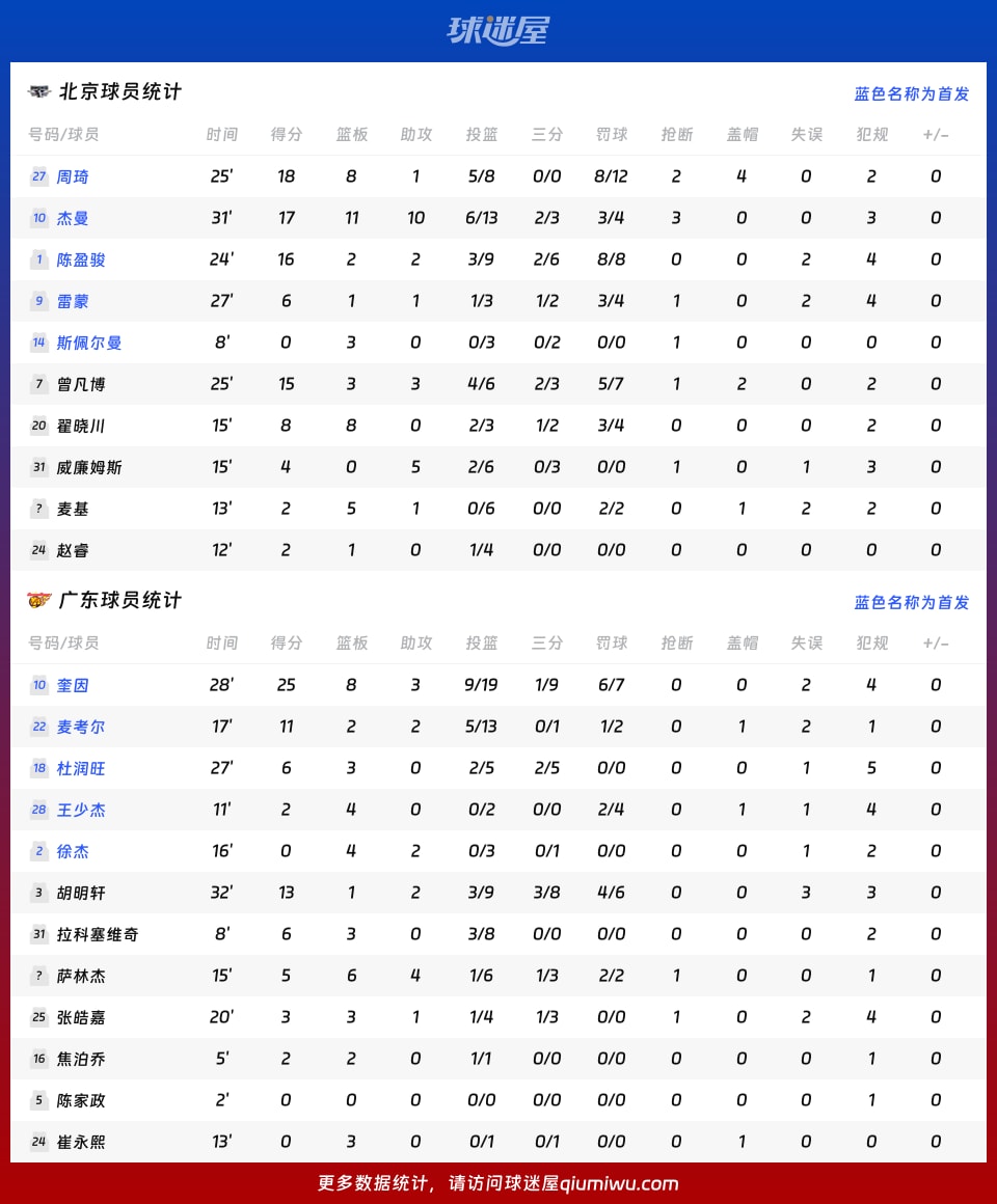 北京vs广东球员数据