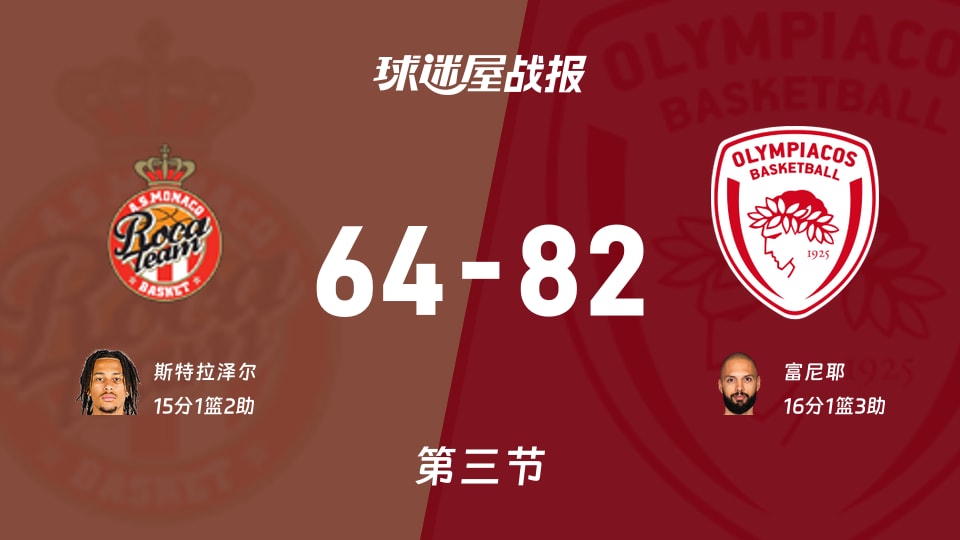 欧篮联1/4决赛：三节战罢，奥林匹亚科斯以82-64领先摩纳哥，富尼耶16+1+3