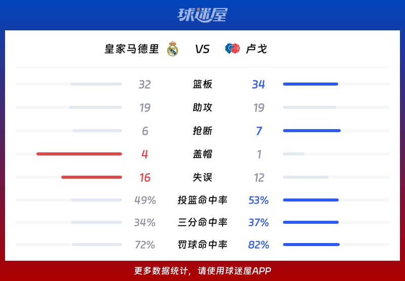 皇家马德里vs卢戈球队数据