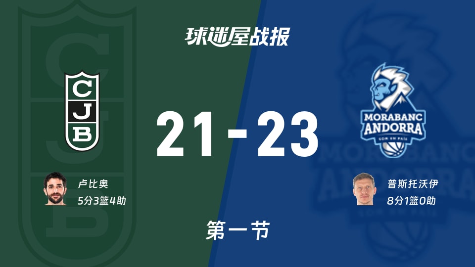 西篮甲常规赛：首节结束，安道尔BC以23-21领先尤文图德，普斯托沃伊8+1