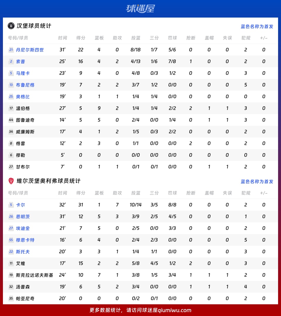 汉堡vs维尔茨堡奥利弗球员数据
