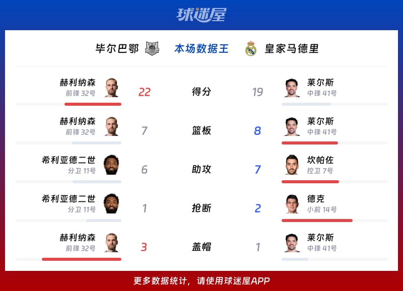 毕尔巴鄂vs皇家马德里各项最佳