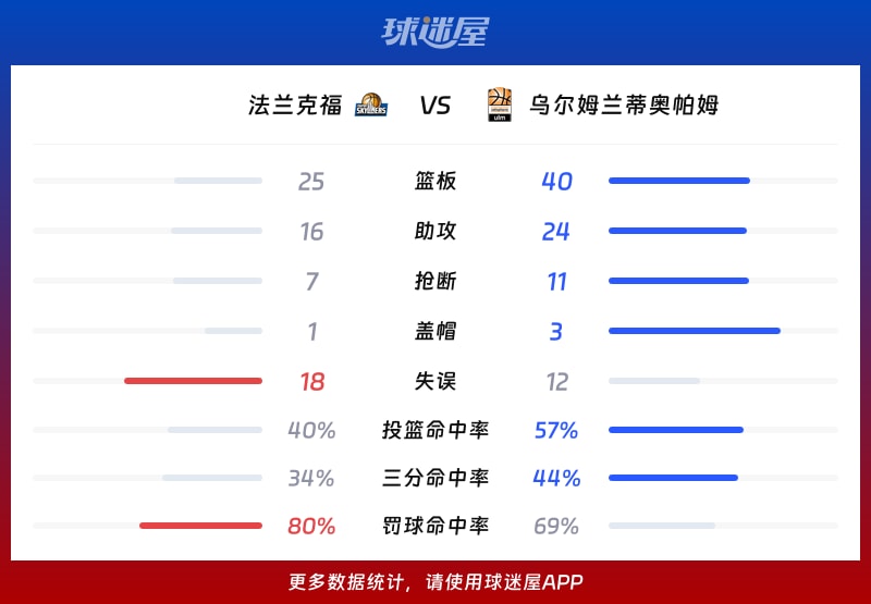 法兰克福vs乌尔姆兰蒂奥帕姆球队数据