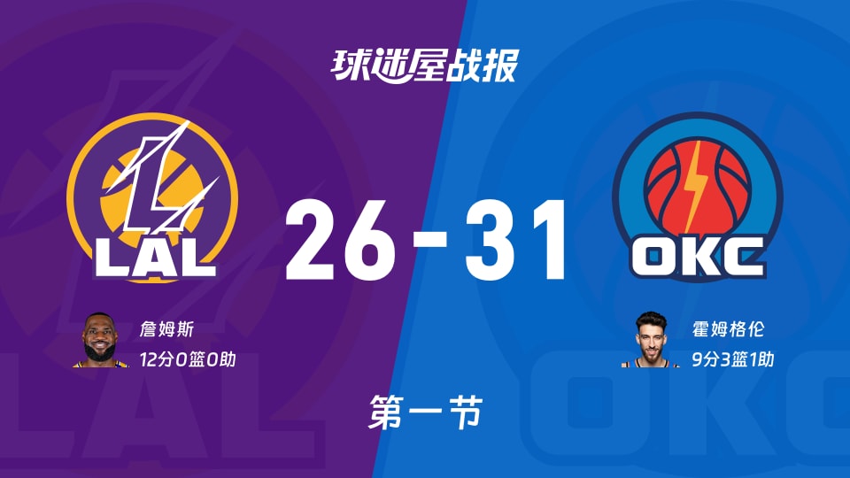 湖人vs雷霆：第一节完，湖人26-31雷霆，詹姆斯得到12分