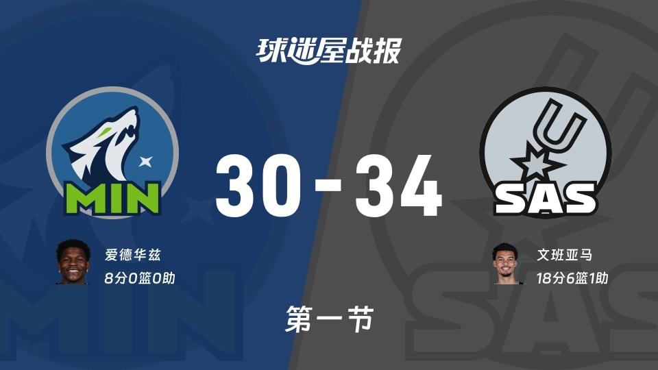 NBA西部半决赛:马刺首节领先森林狼4分,文班亚马得到18分,爱德华兹得到8分
