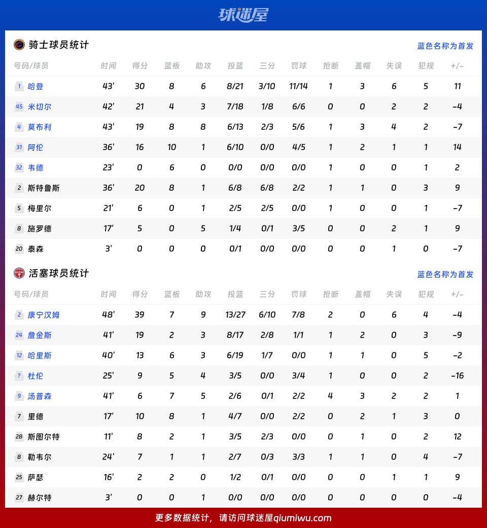 骑士vs活塞球员数据