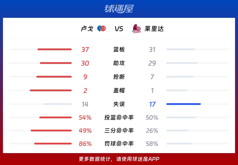 卢戈vs莱里达球队数据