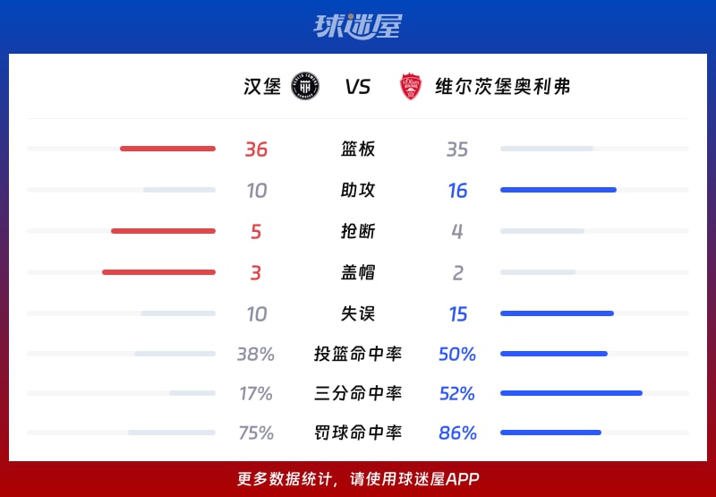 汉堡vs维尔茨堡奥利弗球队数据