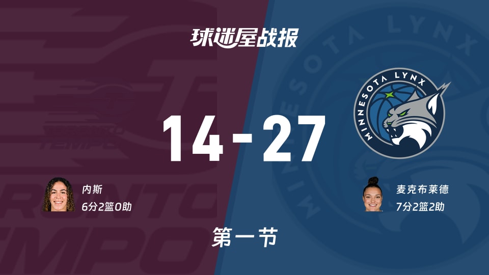 WNBA常规赛：第一节完，山猫以27-14领先节奏，麦克布莱德7+2+2