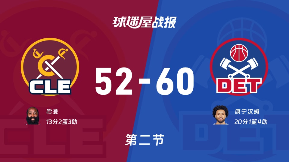 NBA东部半决赛：活塞第二节领先骑士8分，康宁汉姆得到20分，哈登得到13分