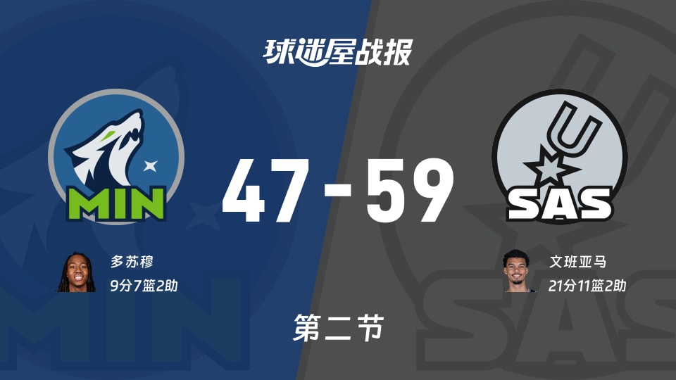 NBA西部半决赛:马刺次节领先森林狼12分,文班亚马得到21分,多苏穆得到9分