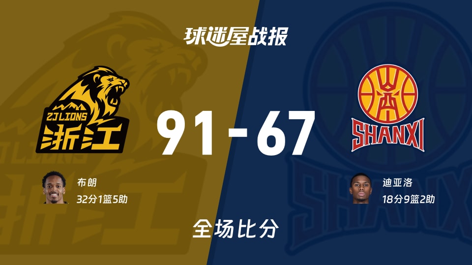 CBA1/4决赛:布朗32+1+5,广厦以91-67战胜山西