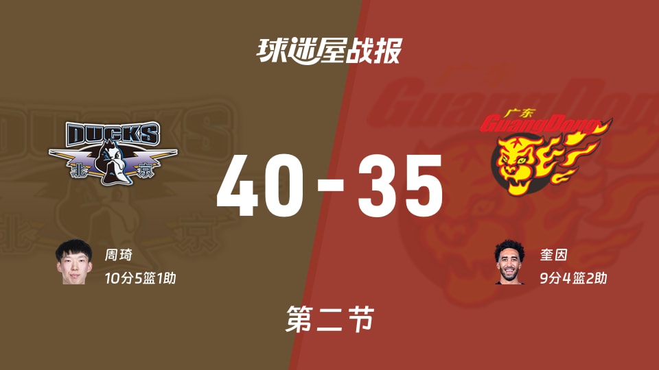 CBA1/4决赛:北京半场领先广东5分,周琦得到10分,奎因得到9分