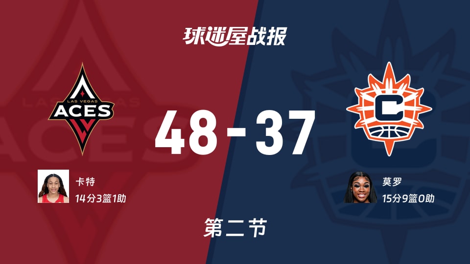 王牌vs阳光:第二节完,王牌48-37阳光,莫罗得到15分