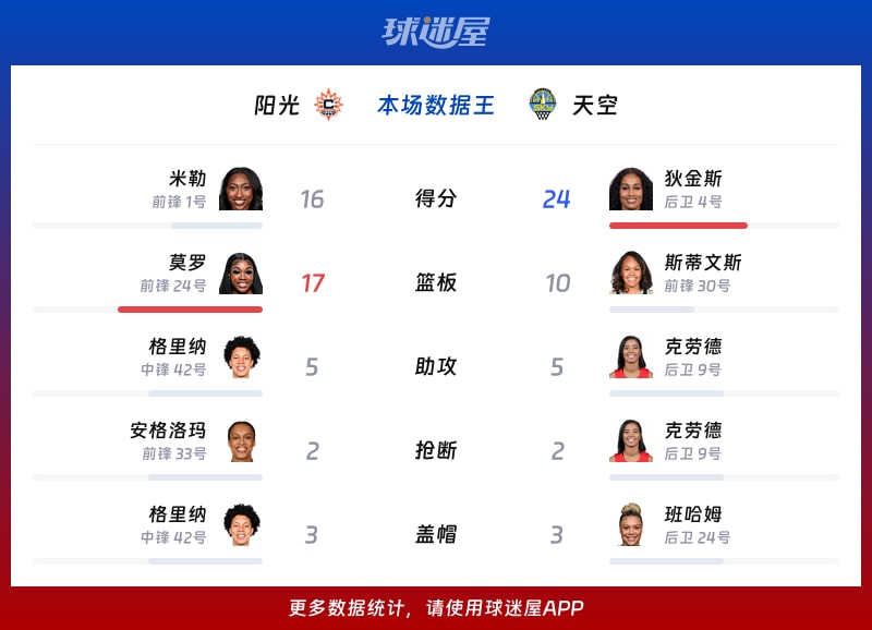 阳光vs天空各项最佳