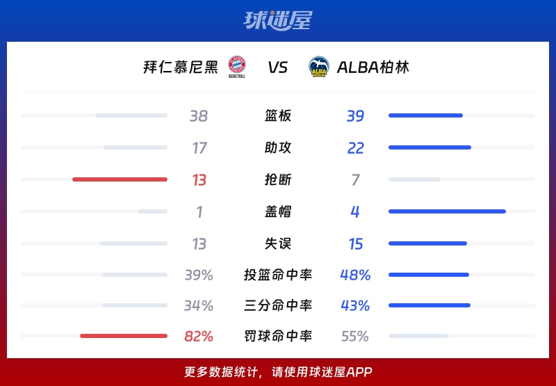 拜仁慕尼黑vsALBA柏林球队数据