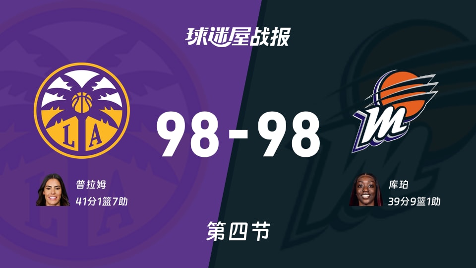 WNBA总裁杯小组赛:火花98-98水星进入加时赛,普拉姆得到41分,库珀得到39分