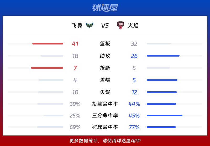 飞翼vs火焰球队数据