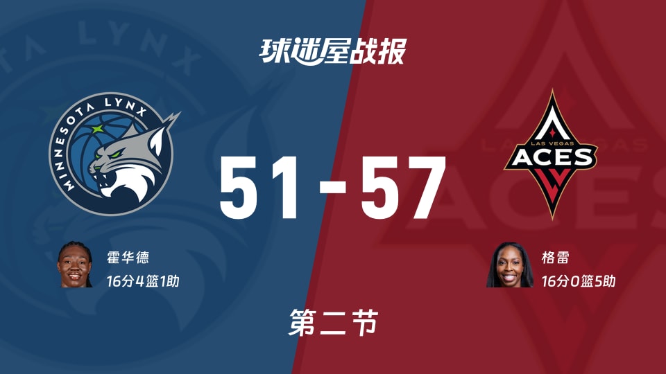 WNBA总裁杯小组赛:王牌次节领先山猫6分,格雷得到16分,霍华德得到16分