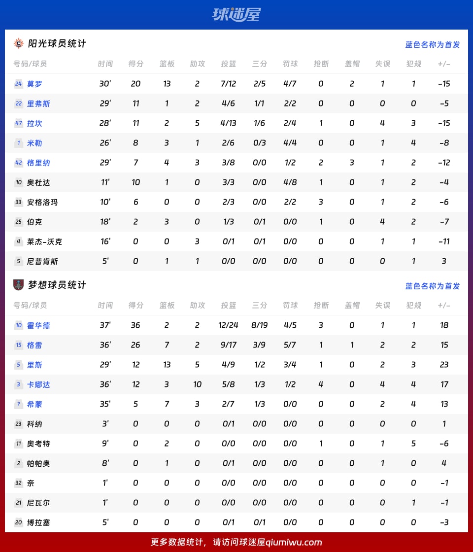 阳光vs梦想球员数据