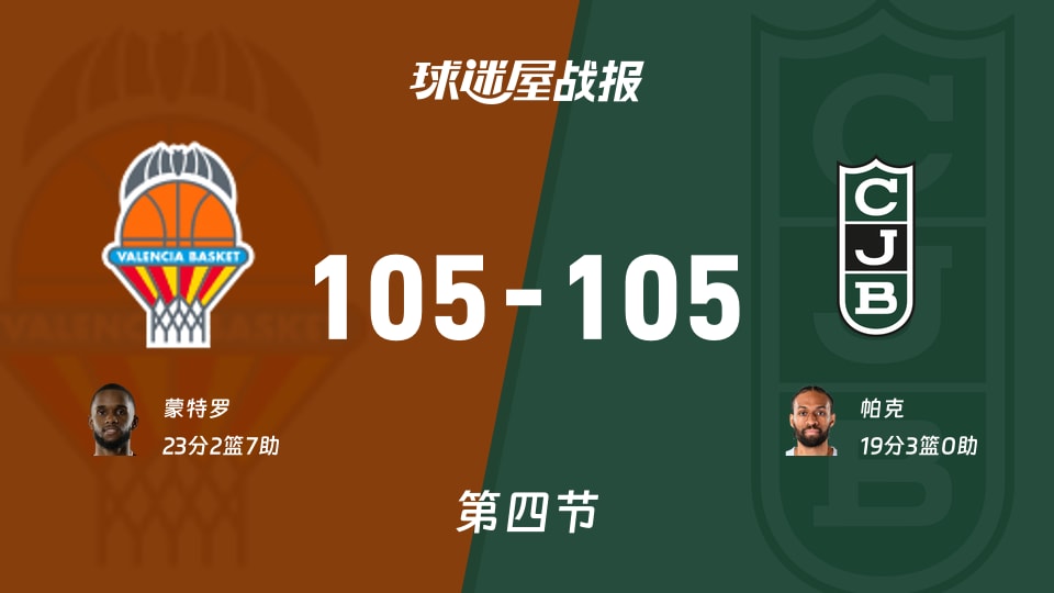 西篮甲半决赛：第四节完，瓦伦西亚105-105尤文图特进入加时，蒙特罗23+2+7，帕克19+3