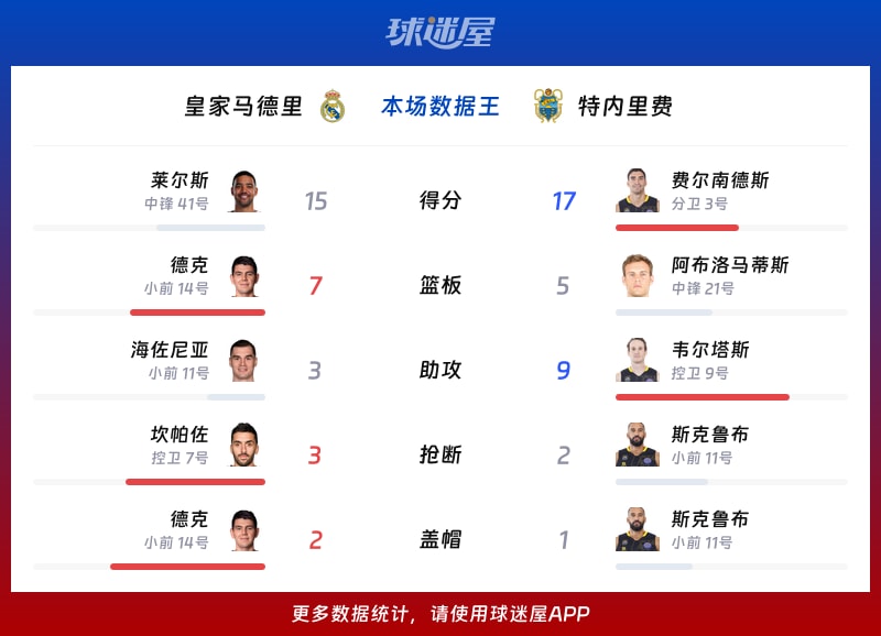 皇家马德里vs特内里费各项最佳