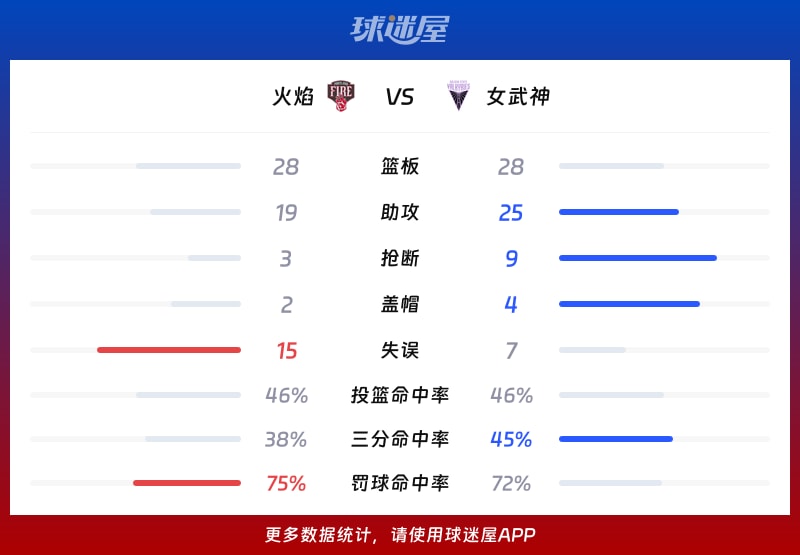 火焰vs女武神球队数据
