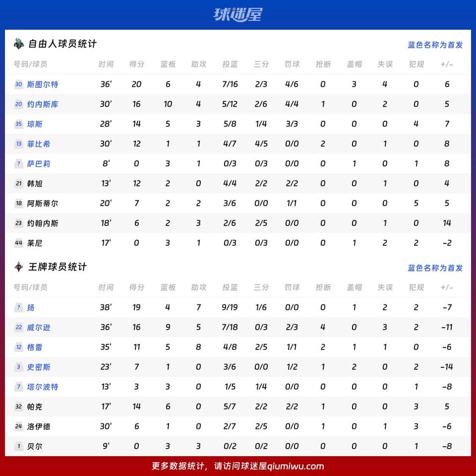 自由人vs王牌球员数据