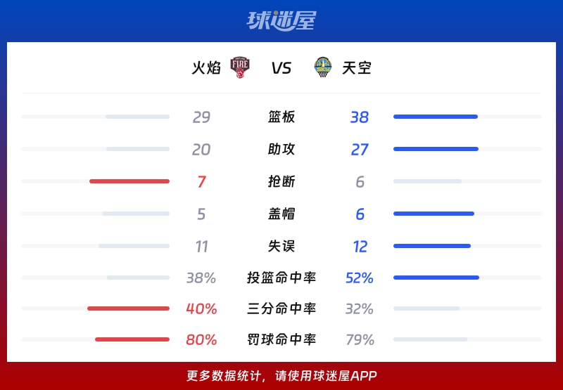 火焰vs天空球队数据