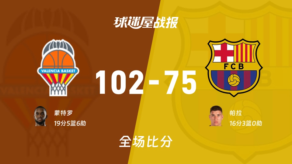 西篮甲季后赛:瓦伦西亚以102-75战胜巴塞罗那,蒙特罗19+5+6