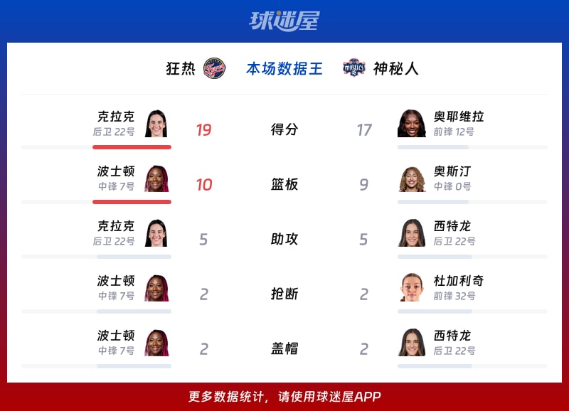 狂热vs神秘人各项最佳