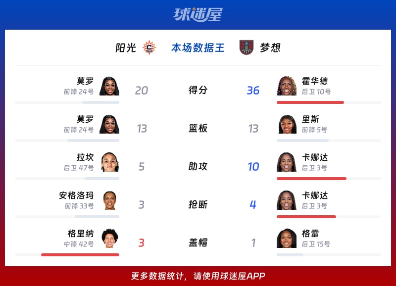 阳光vs梦想各项最佳