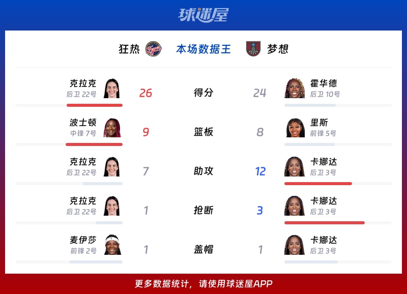狂热vs梦想各项最佳