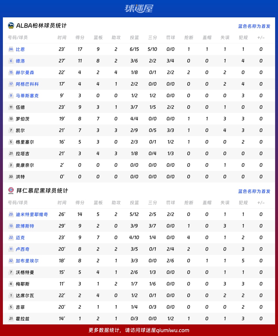 ALBA柏林vs拜仁慕尼黑球员数据