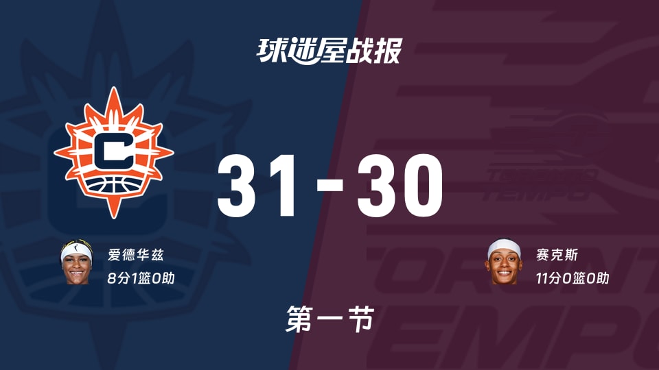 阳光vs节奏:首节结束,阳光31-30节奏,赛克斯得到11分