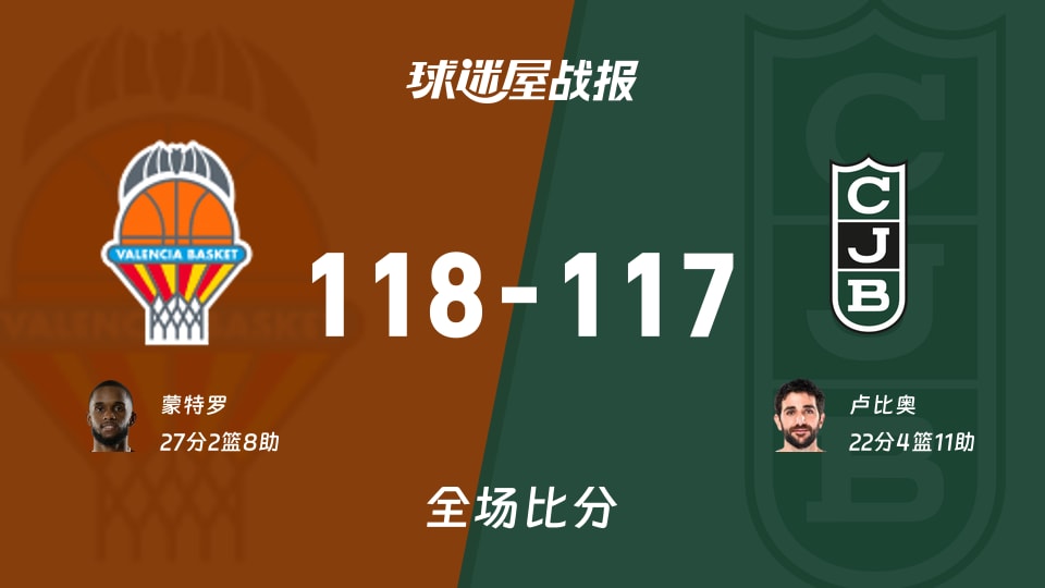 西篮甲半决赛:瓦伦西亚以118-117战胜尤文图特,蒙特罗27+2+8