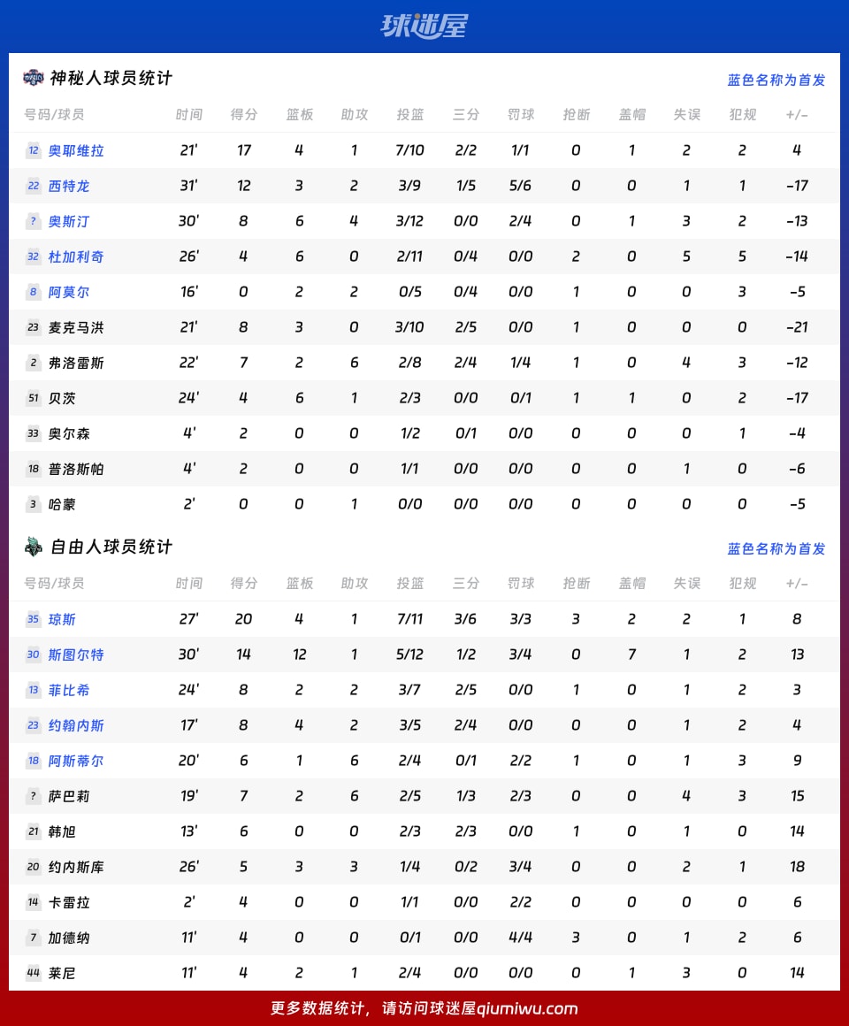 神秘人vs自由人球员数据