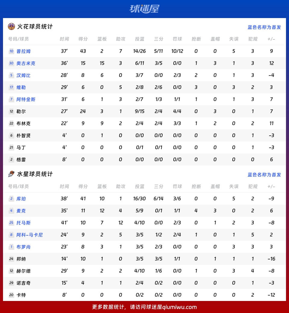 火花vs水星球员数据