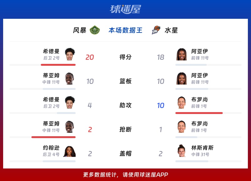 风暴vs水星各项最佳