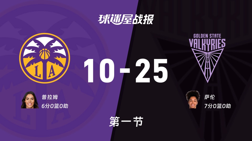 WNBA总裁杯小组赛:女武神第一节领先火花15分,萨伦得到7分,普拉姆得到6分