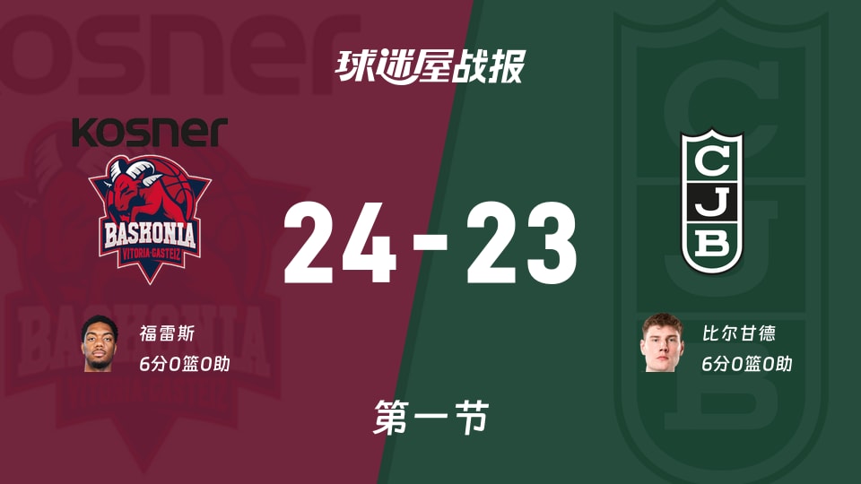 西篮甲季后赛:巴斯克尼亚第一节领先尤文图德1分,福雷斯得到6分,比尔甘德得到6分