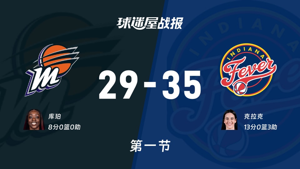 水星vs狂热：首节战罢，水星29-35狂热，克拉克得到13分