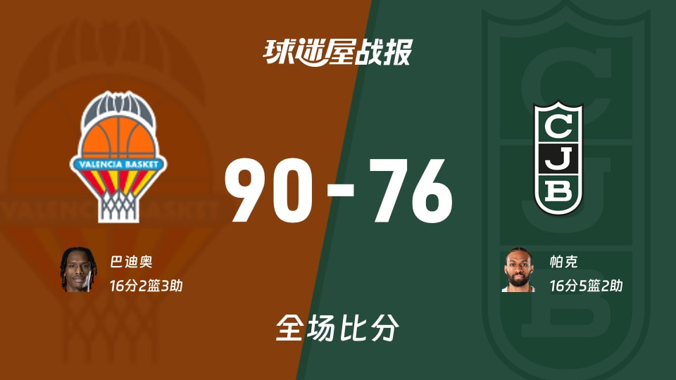 西篮甲半决赛:瓦伦西亚以90-76战胜尤文图特,巴迪奥16+2+3
